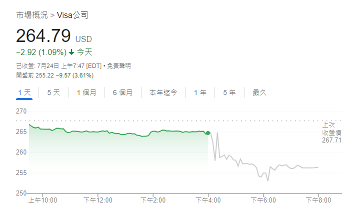 Visa公司股价走势图