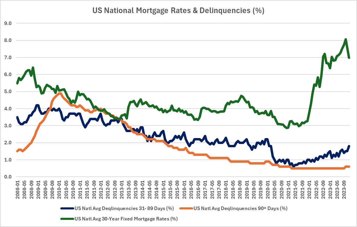 US National Mortgage Rates & Delinquencies