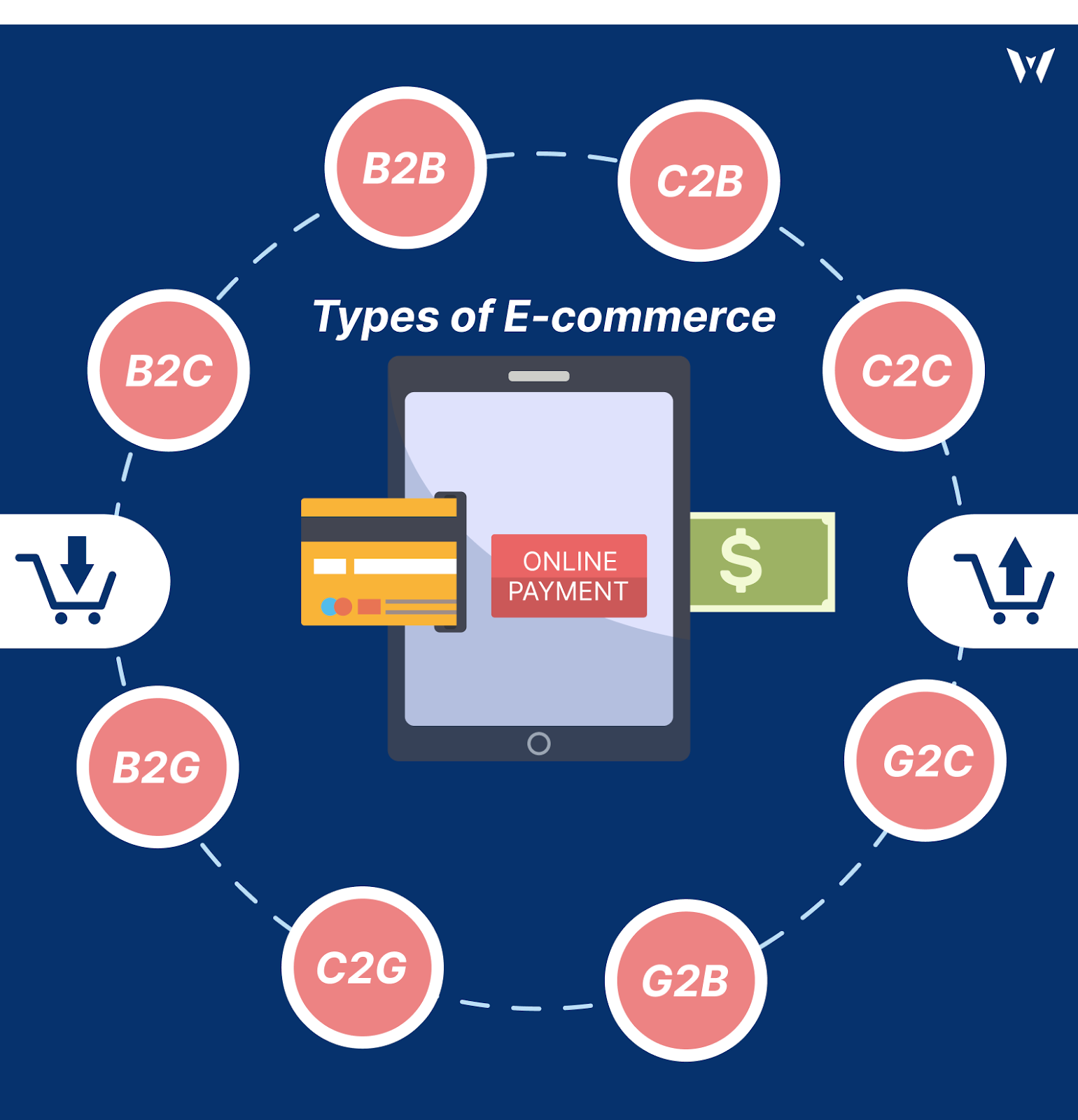 Types Of E-Commerce