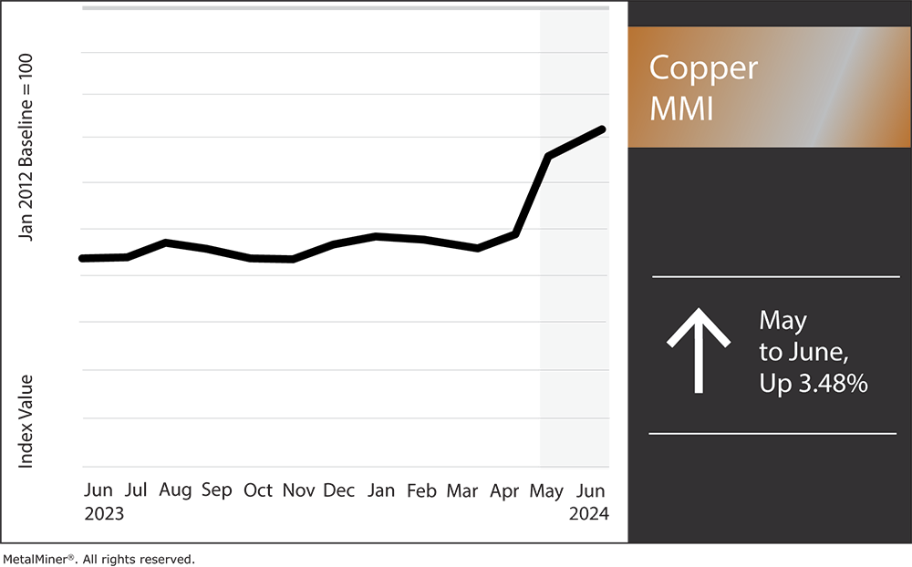 Copper MMI, June 2024