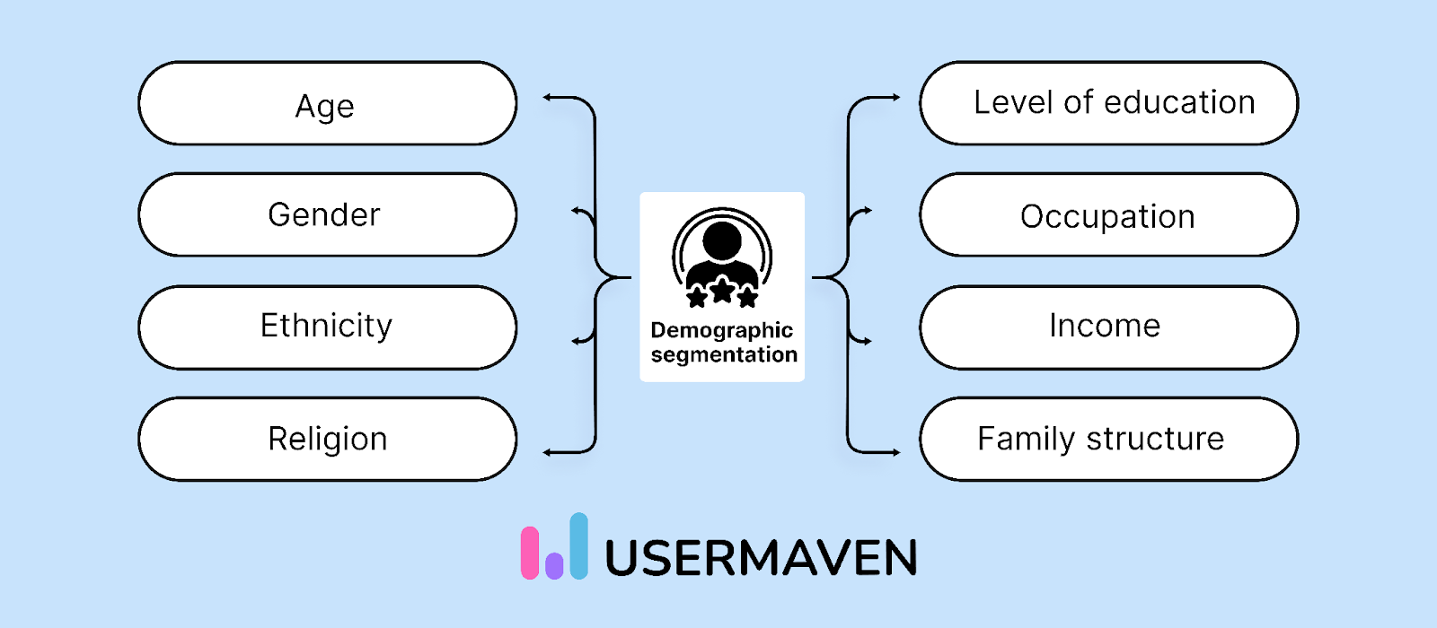 Demographic customer segmentation