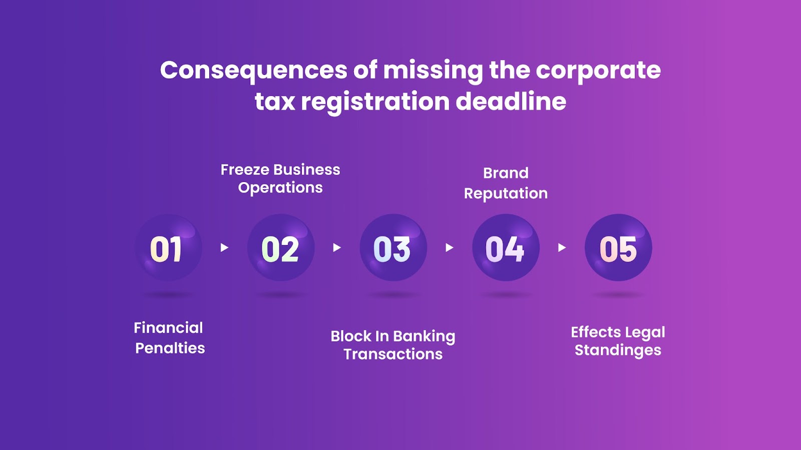 Consequences of missing the corporate tax registration deadline