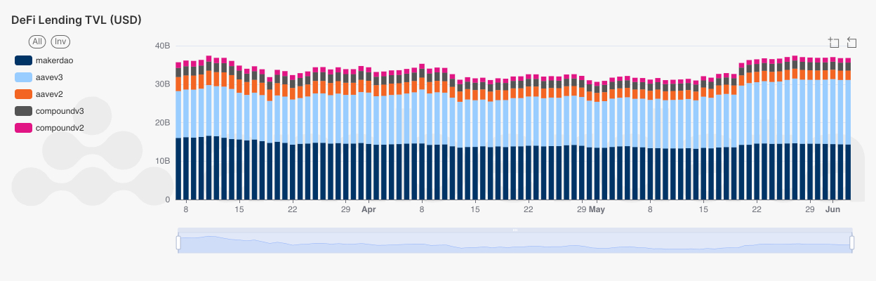 Amberlens TVL (USD) by protocol across each network. MakerDAO, Aave v2 v3, and Compound v2 v3