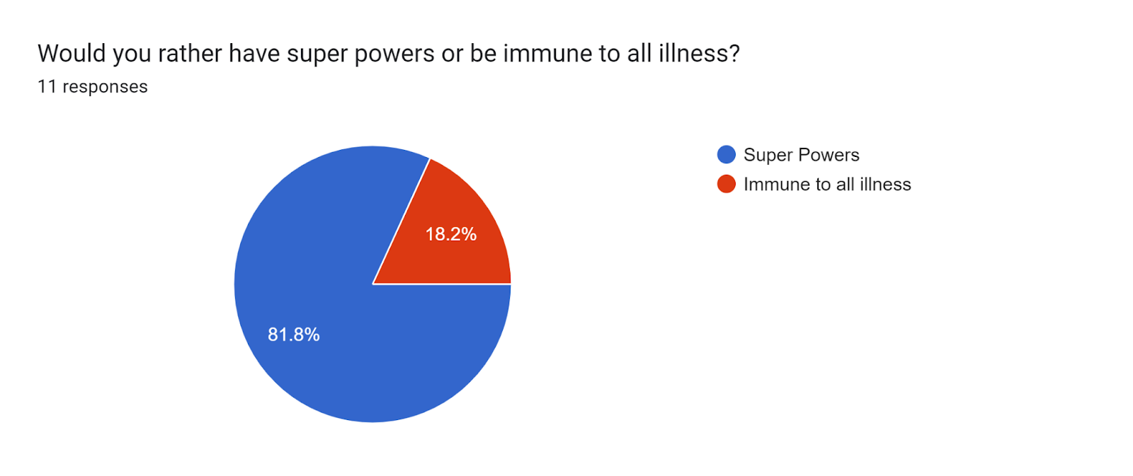 Forms response chart. Question title: Would you rather have super powers or be immune to all illness?. Number of responses: 11 responses.