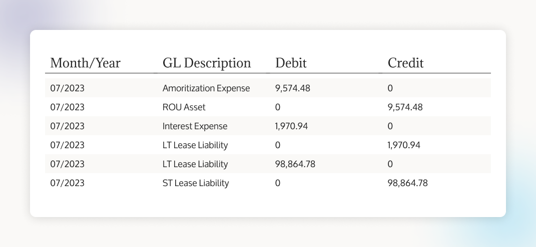 Subsequent recognition entry for the first month of the lease