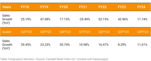 Cantabil Retail India Ltd Revenue Growth