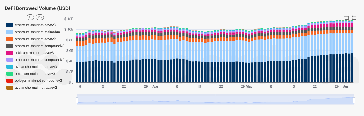 AmberLens Overall DeFi Lending total borrowed volume (USD) by network and protocol.