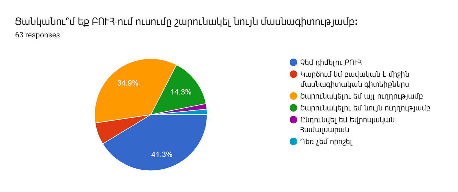 Forms response chart. Question title: Ցանկանու՞մ եք ԲՈՒՀ-ում ուսումը շարունակել նույն մասնագիտությամբ։. Number of responses: 63 responses.