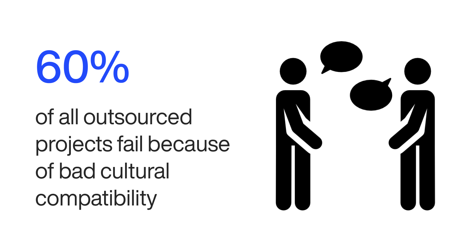 60% of outsourced projects fail because of bad cultural compatibility