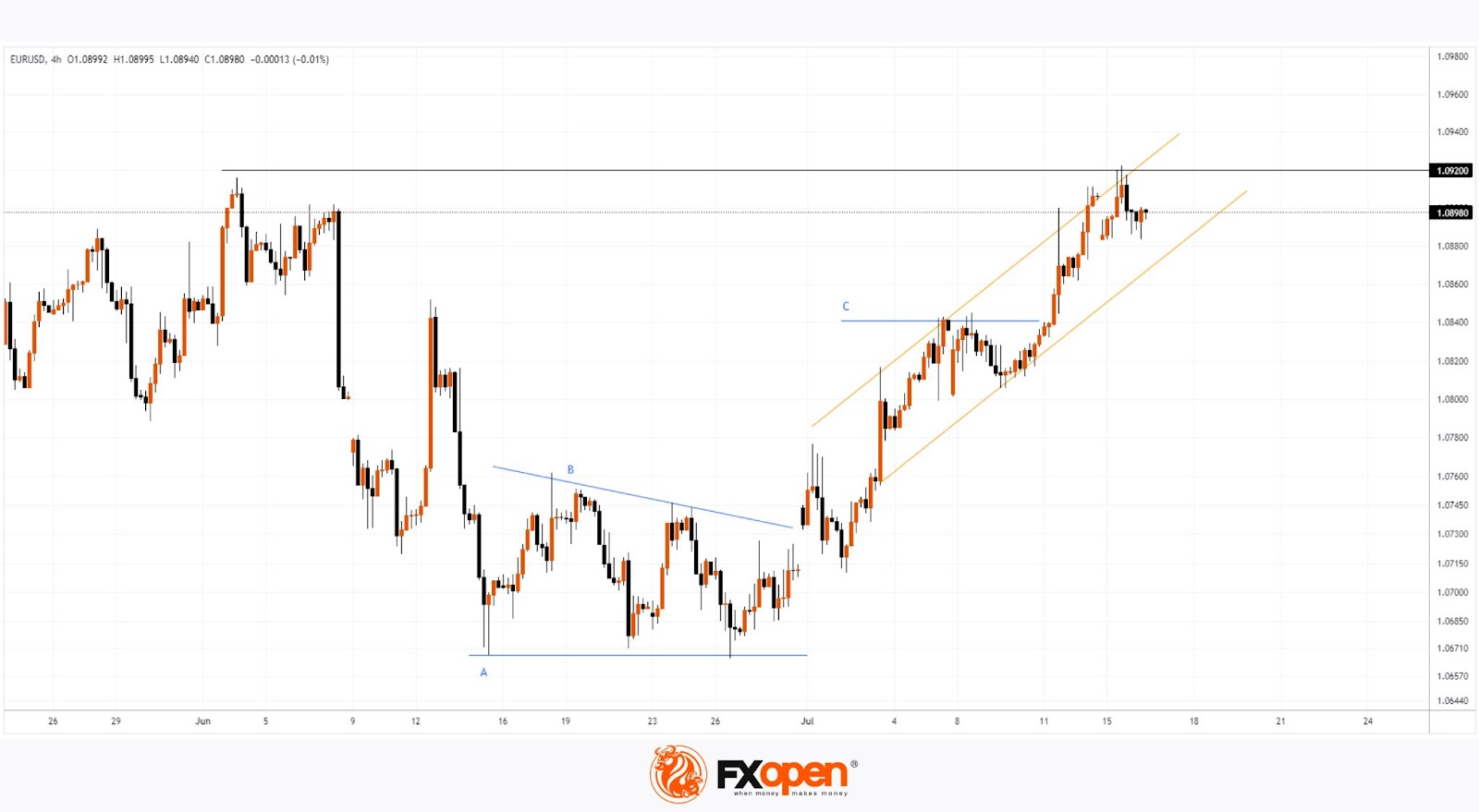 The EUR USD Rate Set a 16 Week High Market Pulse