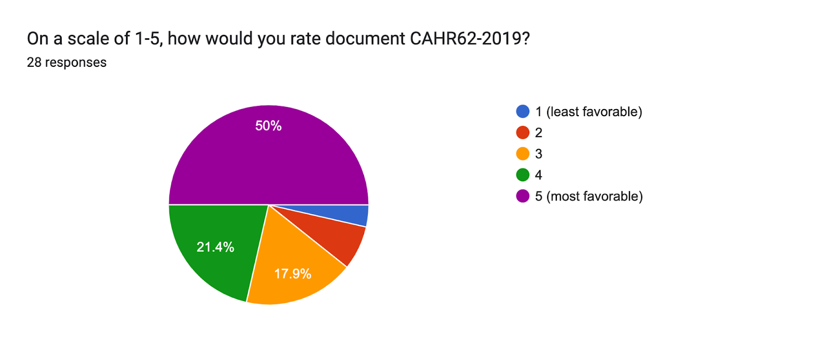 Forms response chart. Question title: On a scale of 1-5, how would you rate document CAHR62-2019?. Number of responses: 28 responses.