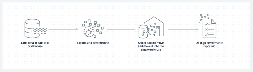 How data warehouses, databases, and data lakes work together 