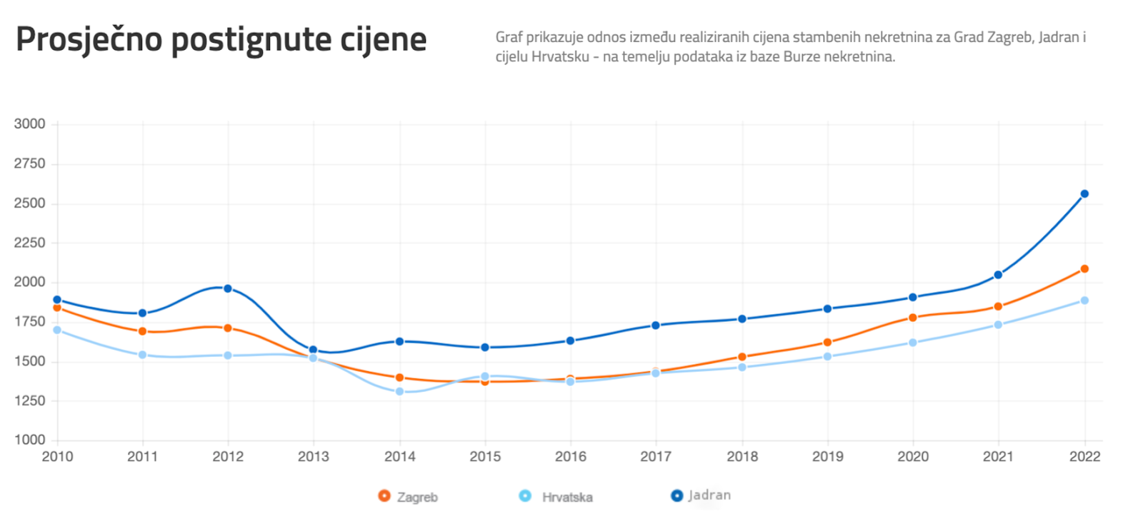 Prosječno postignute cijene nekrentina - graf.