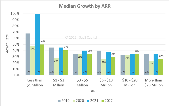 The chart below shows median year-over-year (YoY) growth broken down by Annual Recurring Revenue (ARR) for 2019, 2020, 2021, and 2022. 