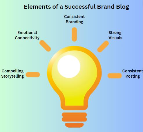 Elements of a the best brand blogs