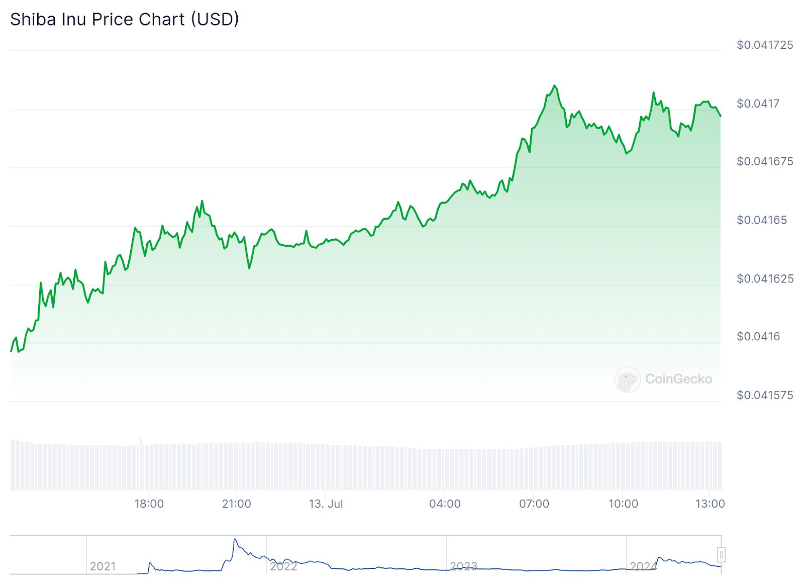 Meme coins bounce back: Shiba Inu leads market surge with 6.4% gain - 4