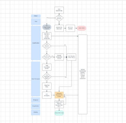 A diagram of a flowchartDescription automatically generated