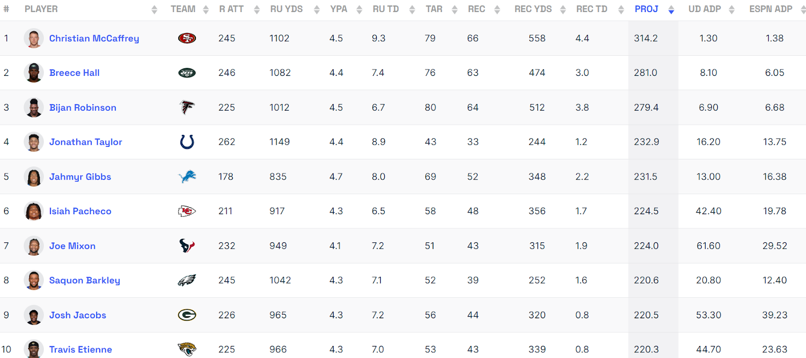 Fantasy Life RB projections