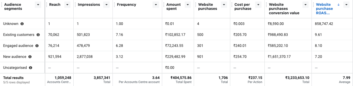 Multiple Campaigns Targeting Full-Funnel Campaigns