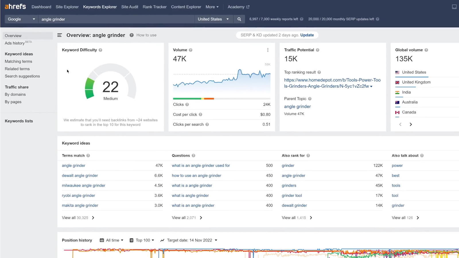 Ahrefs’ Keywords Explorer dashboard - Semrush vs Ahrefs