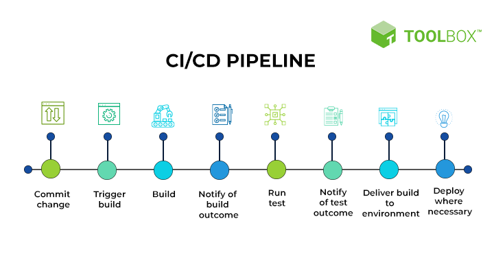 Diagram of a CI/CD pipeline showing stages from code commit to deployment.