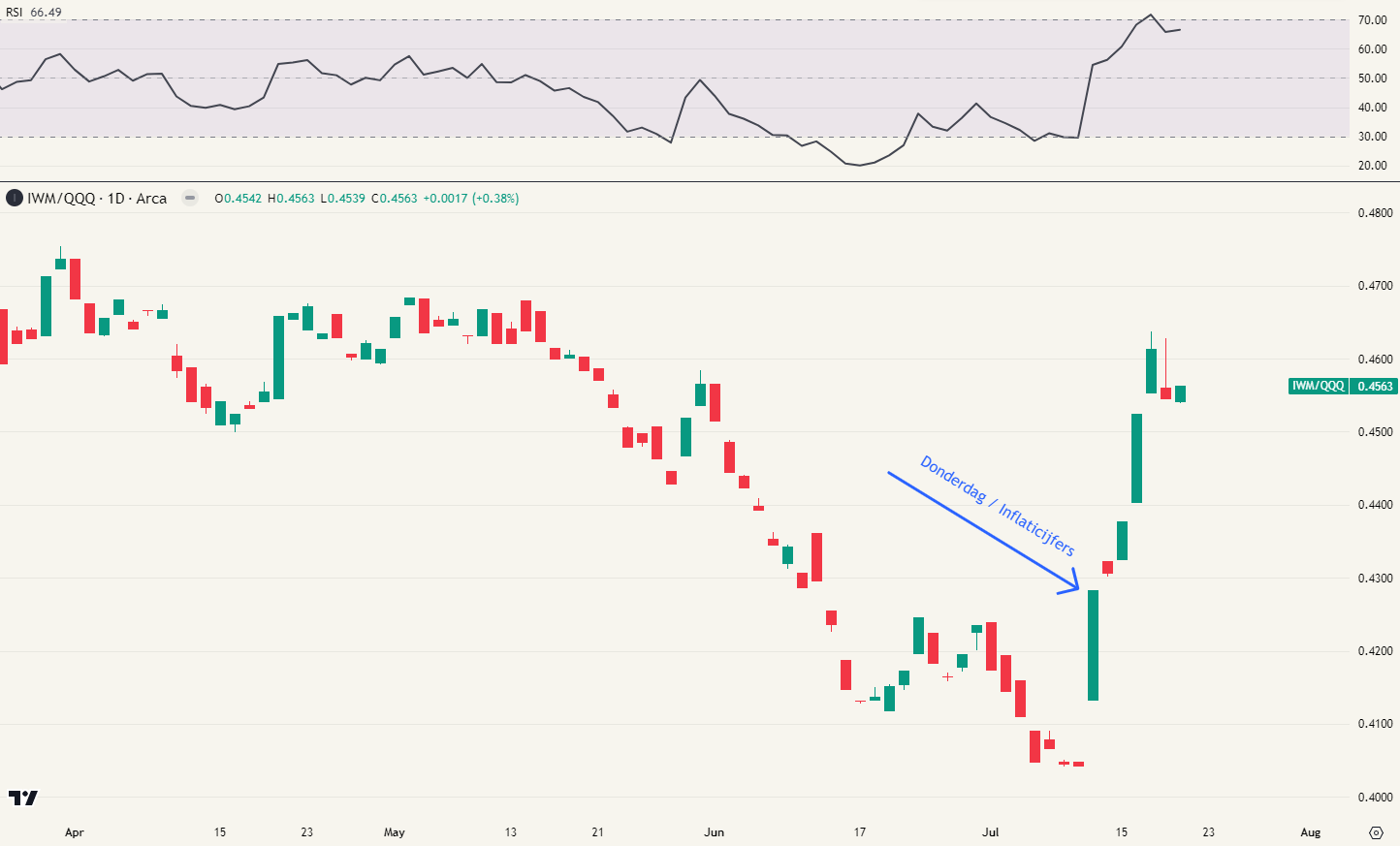 IWM (Russell 2000) vs. QQQ (Nasdaq)