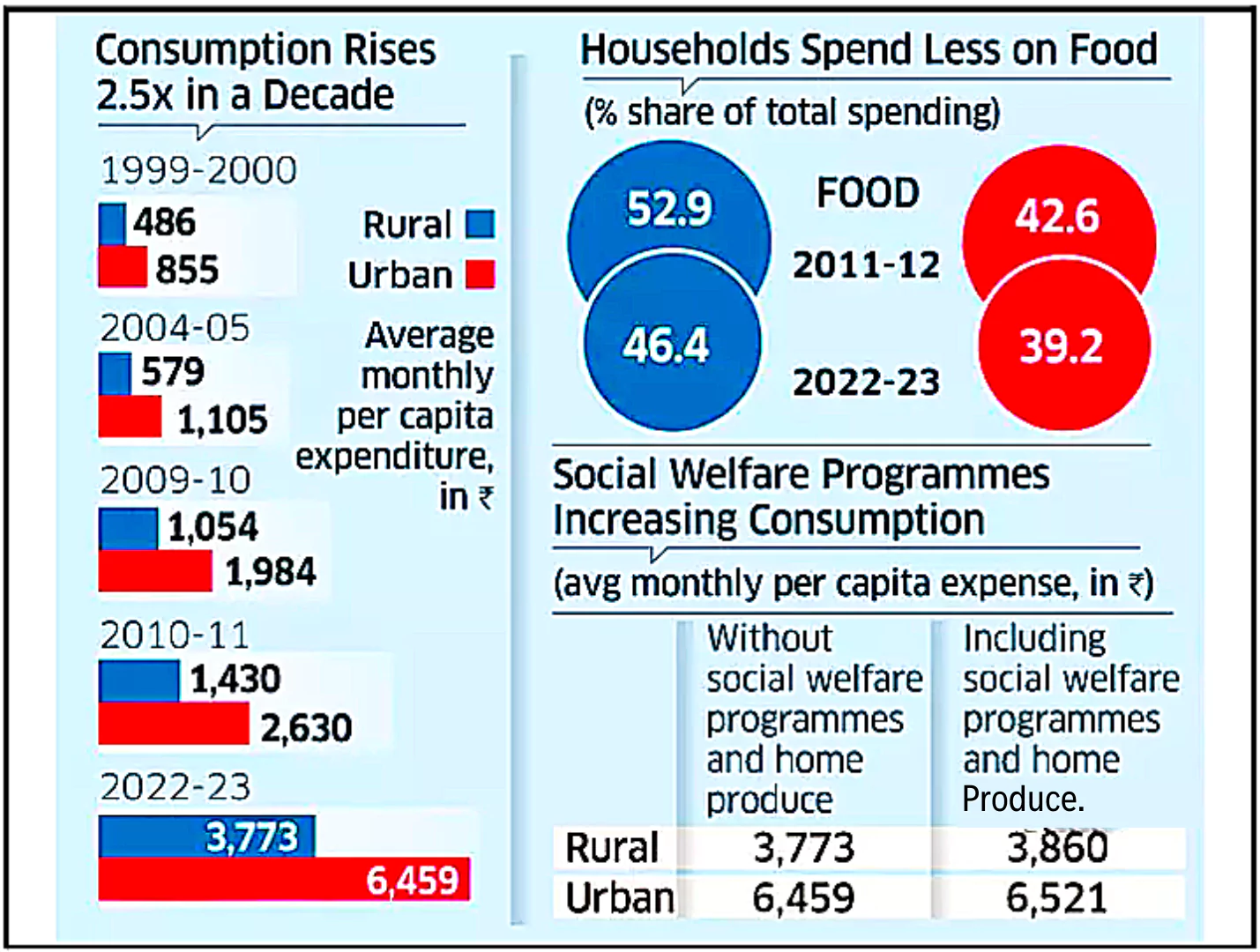 Public Distribution System