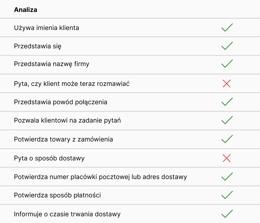 sztuczna inteligencja, Monitorowanie przestrzegania skryptów lub metod sprzedaży