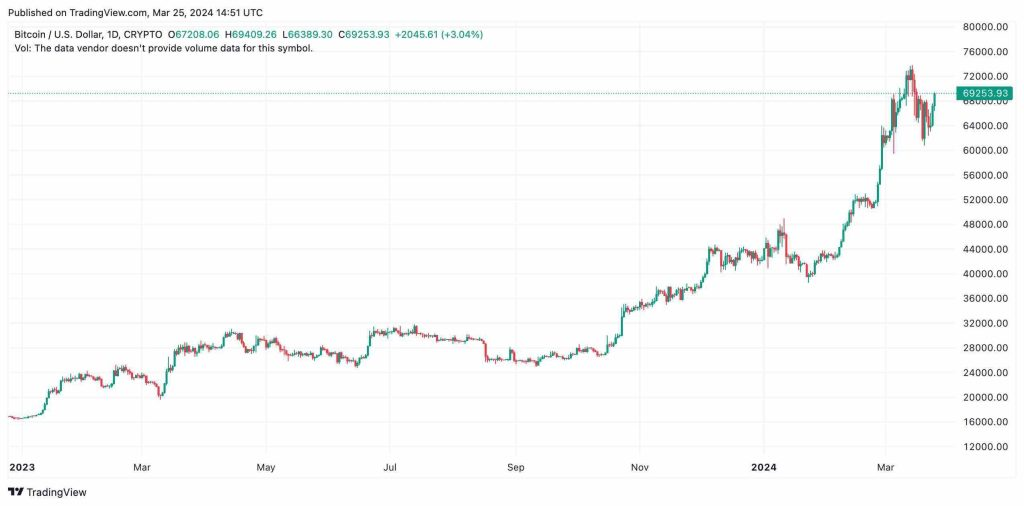 Ethereum 2023 to 2025 projection