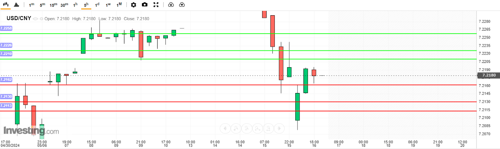 บทวิเคราะห์ USD/CNY วันนี้