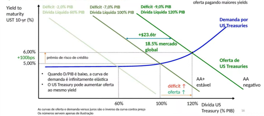 relação de dívida do tesouro dos EUA e demanda