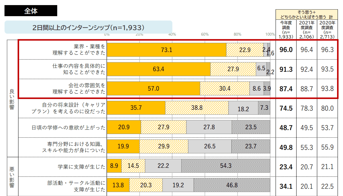 インターンシップの調査