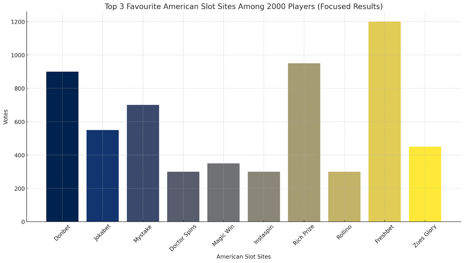 best American Slot sites survey