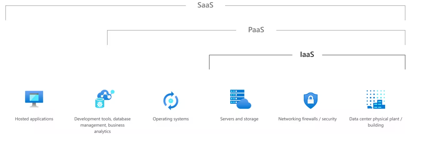 Infrastructure as a service (IaaS) is a type of cloud computing service that offers essential compute, storage, and networking resources on demand, on a pay-as-you-go basis.
