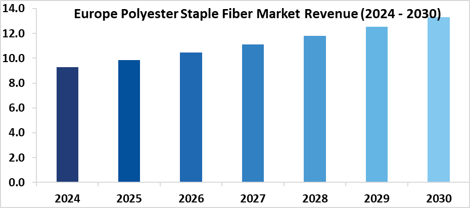 Europe Polyester Staple Fiber Market