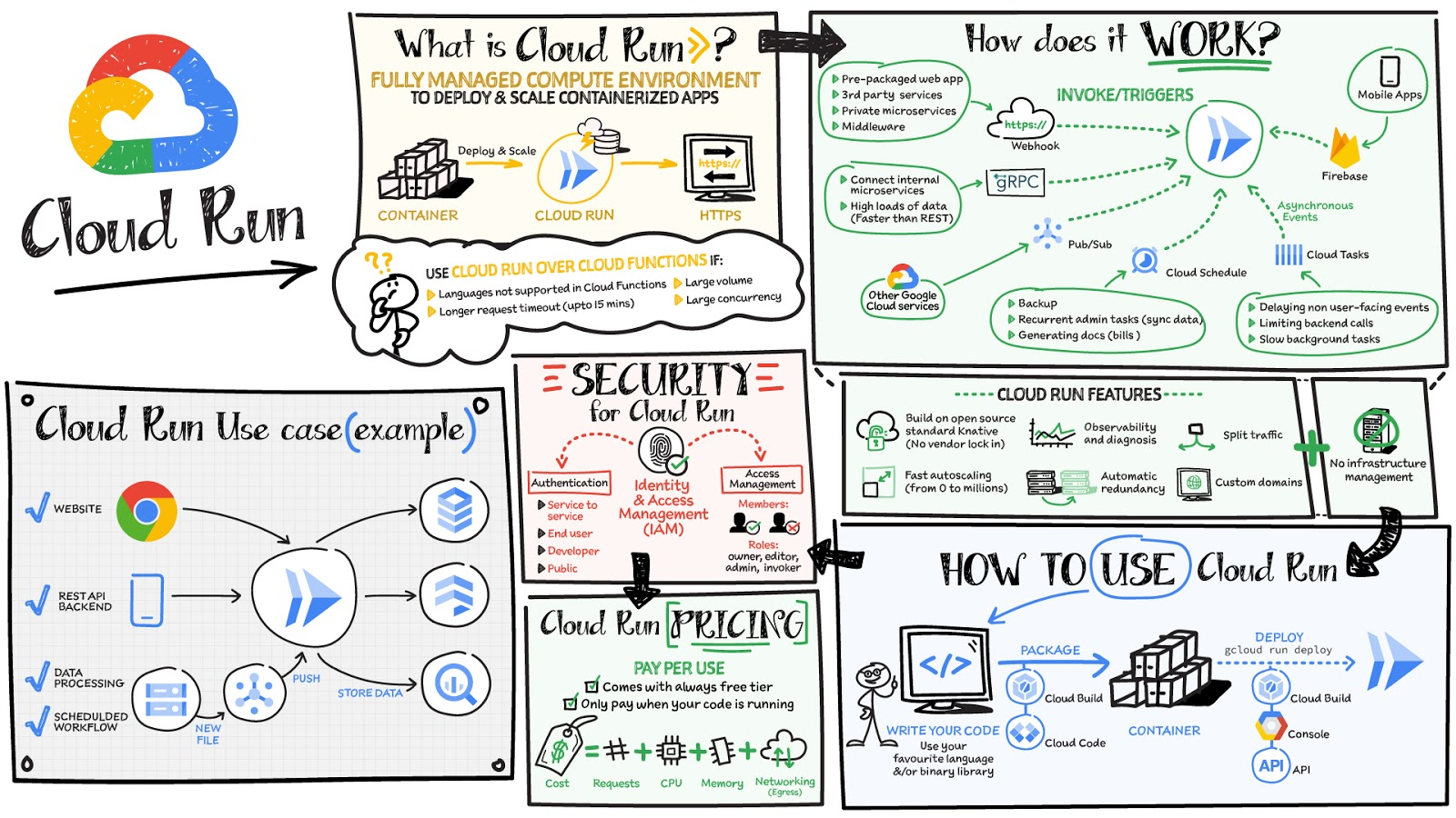 Google Cloud Run Overview 