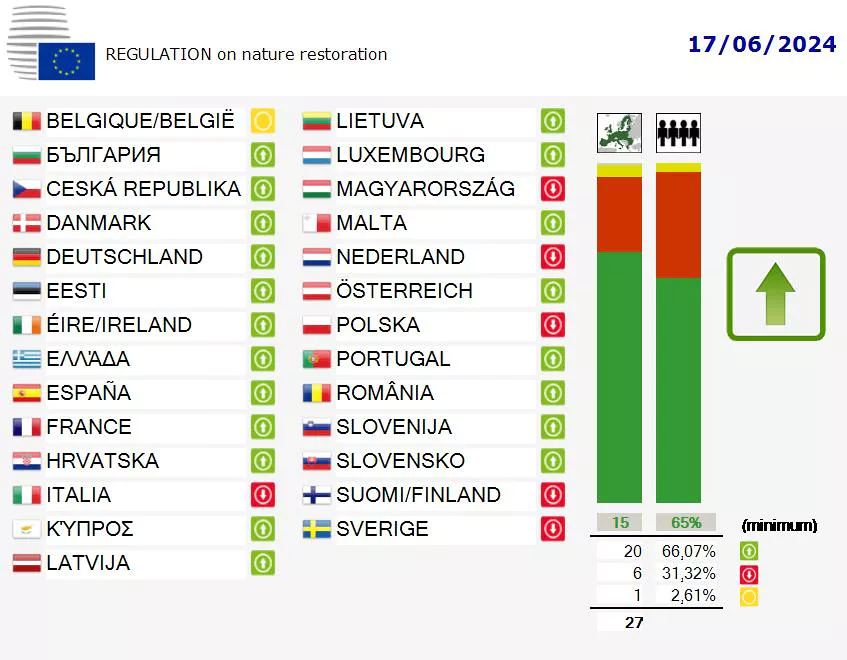 Ley de Protección de la Naturaleza votación Unión Europea