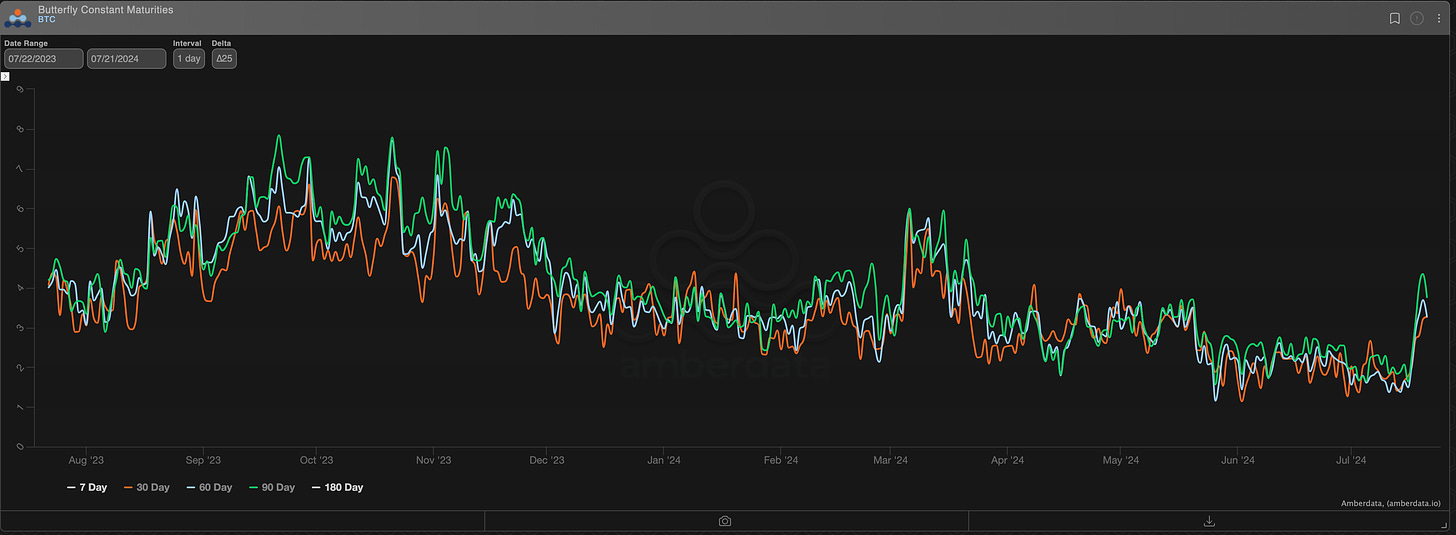 ∆25 BTC Butterfly Chart 