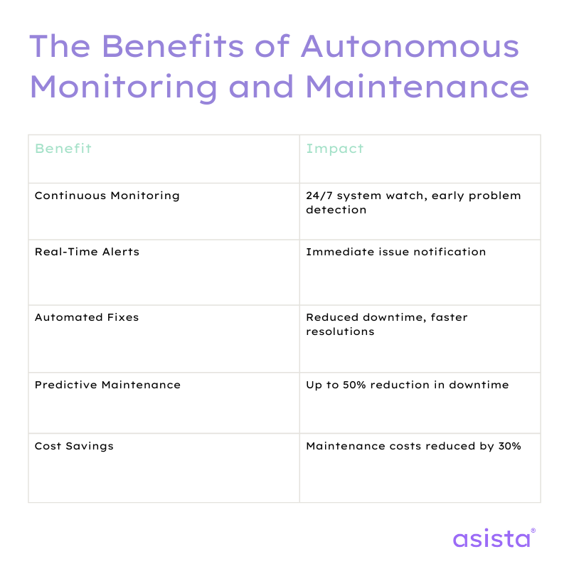 benefits of autonomous monitoring and maintenance