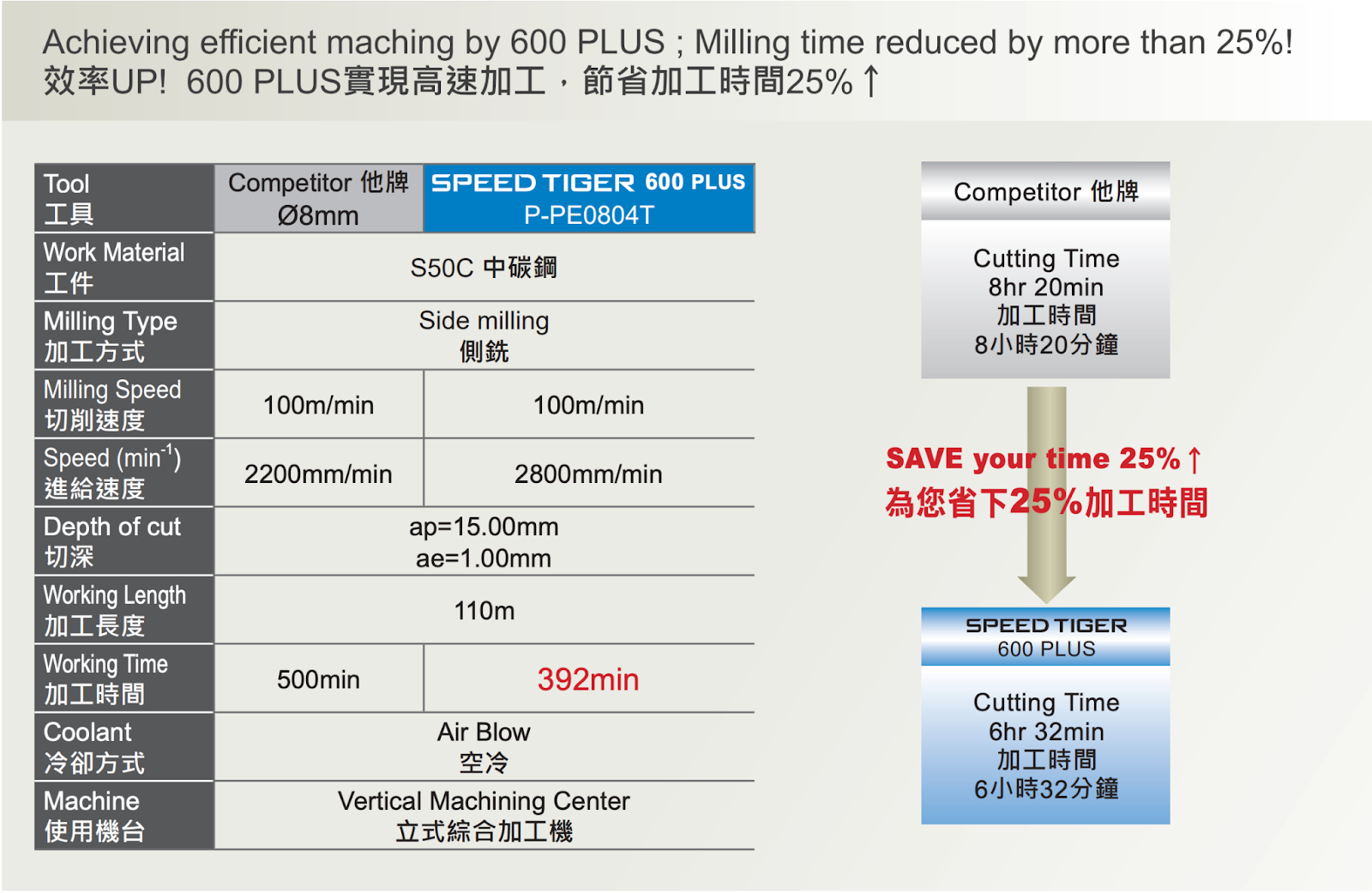 加工時間節省25%