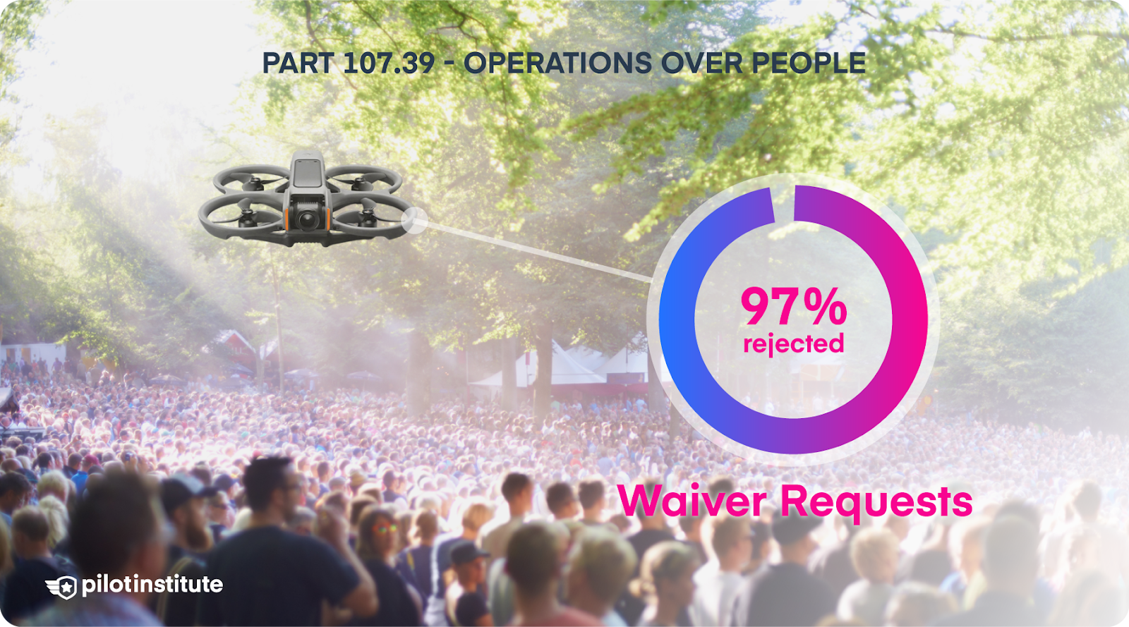 Drone over a crowd with a chart indicating the number of rejected OOP waiver requests.