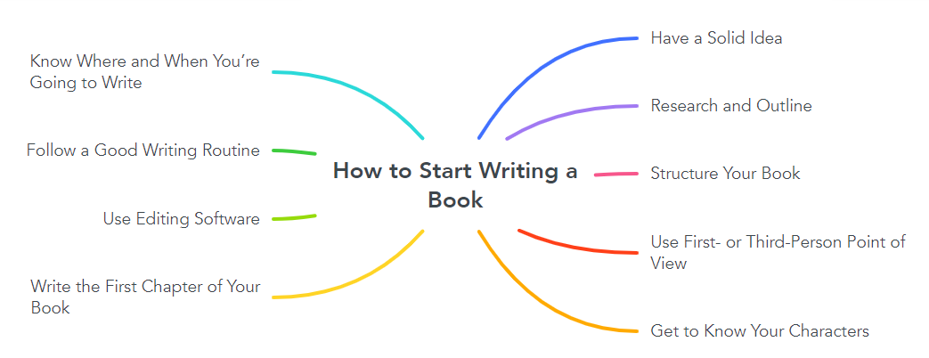 How to Start Writing a Book?