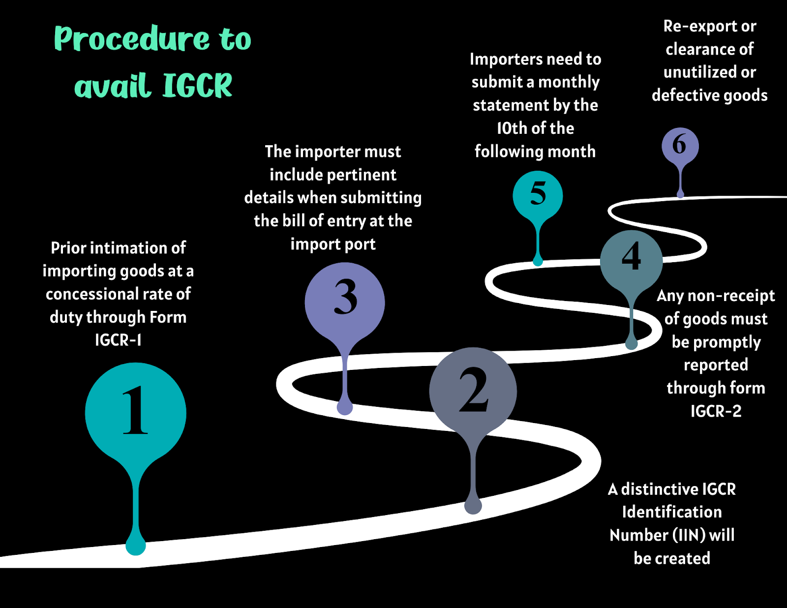 Procedure to avail IGCR