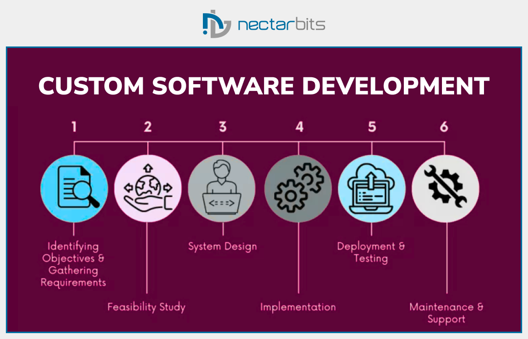 Custom Software Development