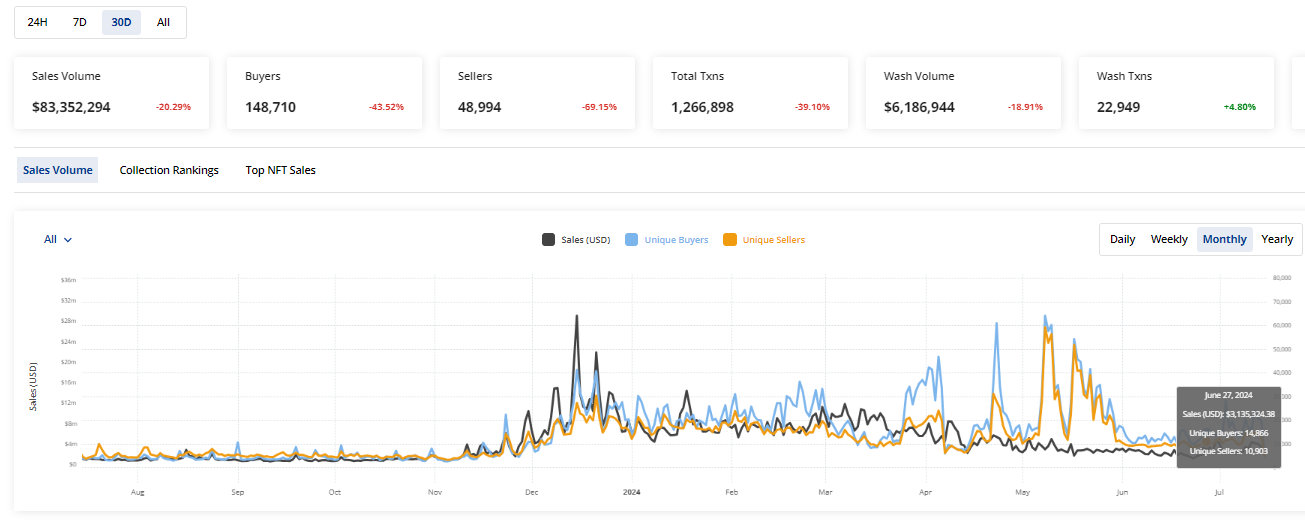 CRYPTONEWSBYTES.COM AD_4nXfAt3DxmLauArYFBK5KRpQ7WZ6VYq1Nb41CZWjH0qwGvlKDeB-GnU6Bi5YA-Ct6-BtnUPfOSMspeO5zqI1HJxniLCCq9vtVF2b1NS1KM8rCt6BUKPkHj_n9hjr65beehLt3J1uSibtRpypta-CGikguNqszdzF_42TpEC6YYg?key=GXJMNZEeGx4kUfafUlUxTg $45 Million Combined NFT Sales: If Solana and Polygon Blockchain Went Head to Head, Who Wins?  