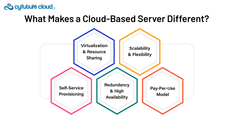 Cloud-Based Server