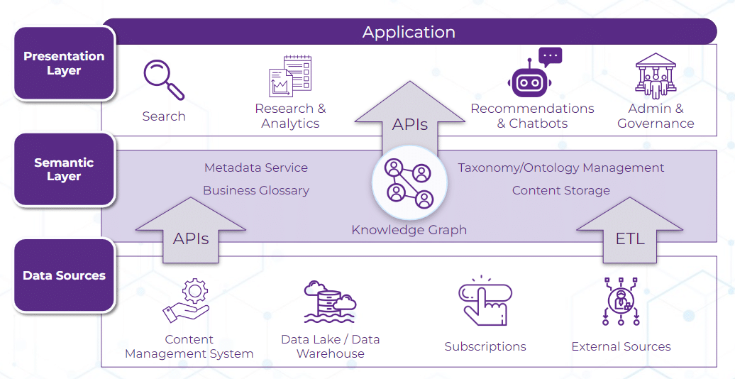 main components of a semantic layer platform
