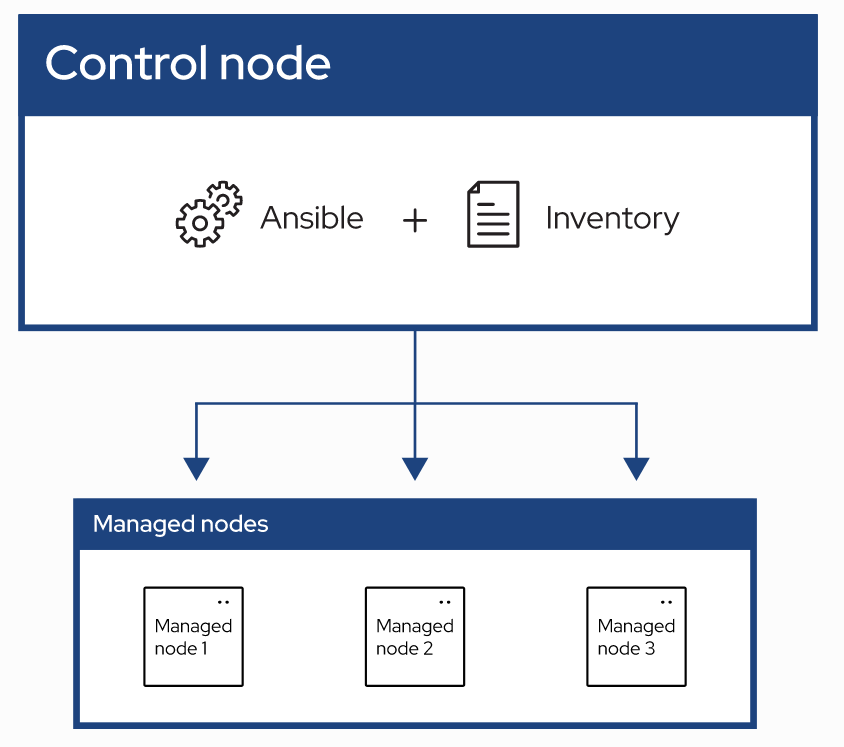 Ansible automates the management of remote systems and controls their desired state. 