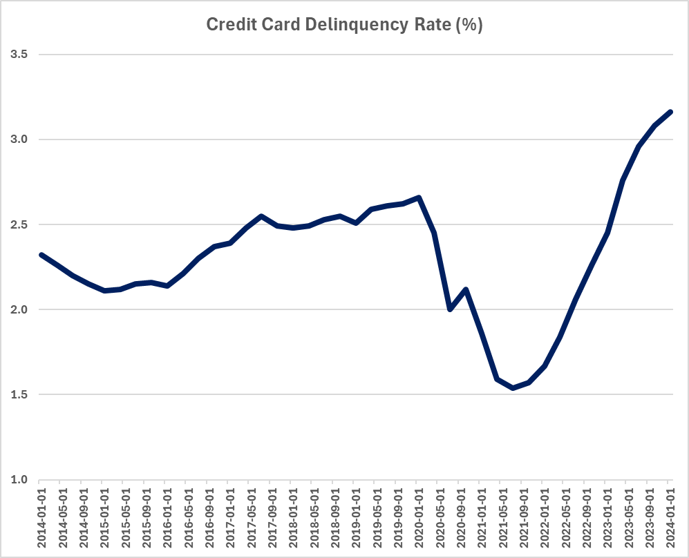 Credit Card Delinquency Rate