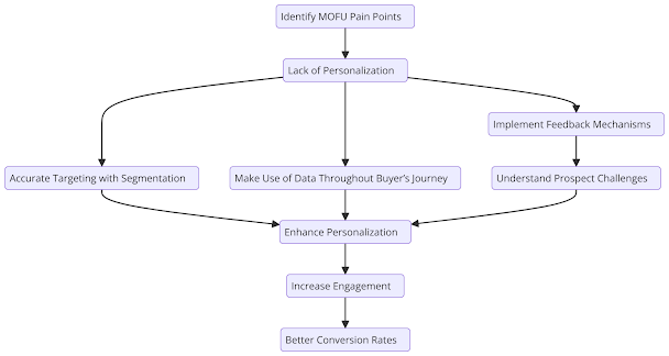middle-of-the-funnel-pain-points